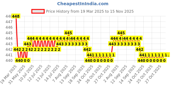 moglix.com RA Accessories Black SC Silencer Exhaust for Bajaj Pulsar 220S ra accessories Price History Graph from 19 Mar 2025 to 15 Nov 2025