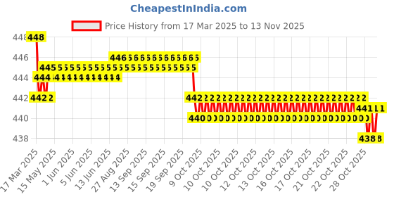 moglix.com RA Accessories Black SC Silencer Exhaust for Bajaj Pulsar AS 200 ra accessories Price History Graph from 17 Mar 2025 to 10 Nov 2025