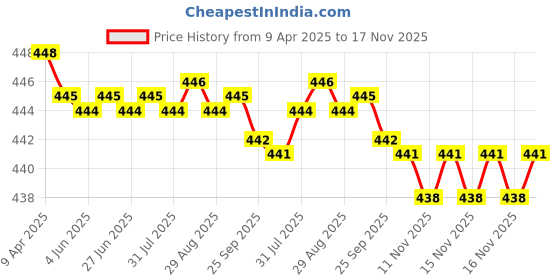 moglix.com RA Accessories Black SC Silencer Exhaust for Bajaj Street 150 ra accessories Price History Graph from 9 Apr 2025 to 16 Nov 2025