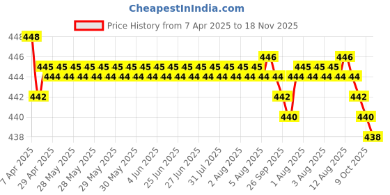 moglix.com RA Accessories Black SC Silencer Exhaust for Bajaj Street 220 ra accessories Price History Graph from 7 Apr 2025 to 18 Nov 2025
