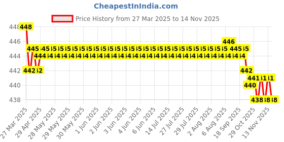 moglix.com RA Accessories Black SC Silencer Exhaust for Bajaj V15 ra accessories Price History Graph from 27 Mar 2025 to 13 Nov 2025