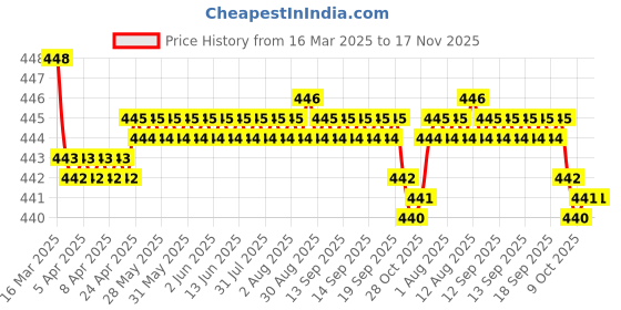 moglix.com RA Accessories Black SC Silencer Exhaust for Bajaj Wind 125 ra accessories Price History Graph from 16 Mar 2025 to 17 Nov 2025