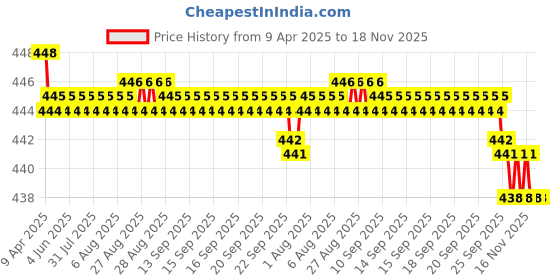 moglix.com RA Accessories Black SC Silencer Exhaust for Bajaj XCD 135 ra accessories Price History Graph from 9 Apr 2025 to 17 Nov 2025