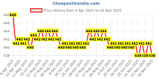 moglix.com RA Accessories Black SC Silencer Exhaust for Bajaj XCD 135cc ra accessories Price History Graph from 6 Apr 2025 to 16 Nov 2025