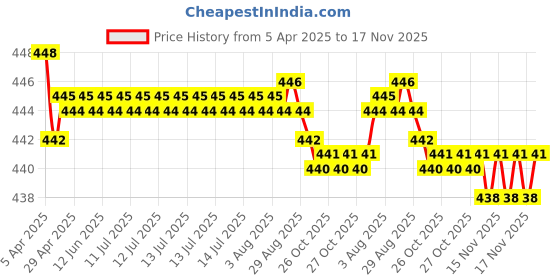 moglix.com RA Accessories Black SC Silencer Exhaust for Benelli TNT 300 ra accessories Price History Graph from 5 Apr 2025 to 17 Nov 2025