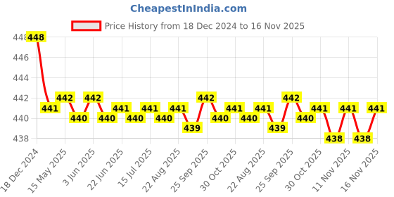 moglix.com RA Accessories Black SC Silencer Exhaust for Benelli TNT 600i ra accessories Price History Graph from 18 Dec 2024 to 16 Nov 2025