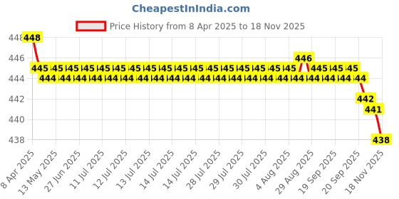 moglix.com RA Accessories Black SC Silencer Exhaust for Benelli TNT R ra accessories Price History Graph from 8 Apr 2025 to 17 Nov 2025