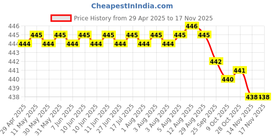 moglix.com RA Accessories Black SC Silencer Exhaust for BMW R 1200 RT ra accessories Price History Graph from 29 Apr 2025 to 16 Nov 2025