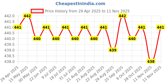 moglix.com RA Accessories Black SC Silencer Exhaust for Ducati Diavel Titanium ra accessories Price History Graph from 29 Apr 2025 to 10 Nov 2025