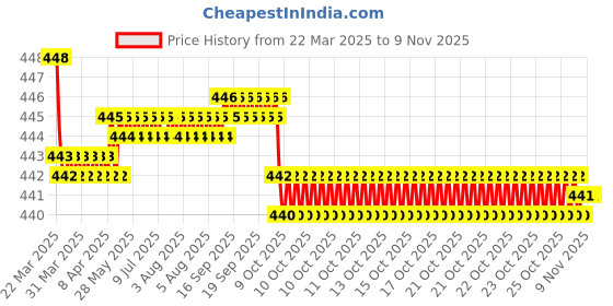 moglix.com RA Accessories Black SC Silencer Exhaust for Ducati Hypermotard ra accessories Price History Graph from 22 Mar 2025 to 8 Nov 2025