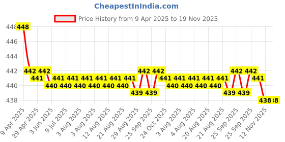 moglix.com RA Accessories Black SC Silencer Exhaust for Ducati Monster 1100 EVO ra accessories Price History Graph from 9 Apr 2025 to 19 Nov 2025
