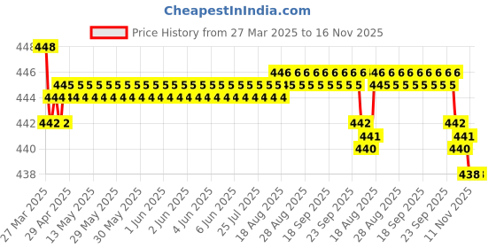 moglix.com RA Accessories Black SC Silencer Exhaust for Ducati Monster 1100 S ra accessories Price History Graph from 27 Mar 2025 to 16 Nov 2025