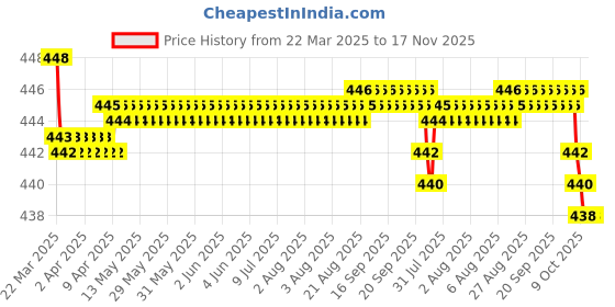 moglix.com RA Accessories Black SC Silencer Exhaust for Ducati Monster 1200 ra accessories Price History Graph from 22 Mar 2025 to 16 Nov 2025