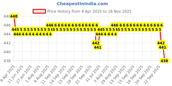 moglix.com RA Accessories Black SC Silencer Exhaust for Ducati Monster 796 ABS Corse Stripe ra accessories Price History Graph from 9 Apr 2025 to 18 Nov 2025