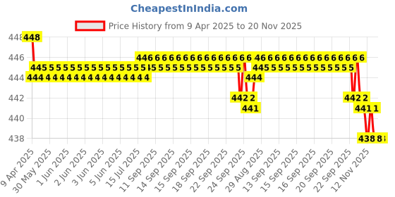 moglix.com RA Accessories Black SC Silencer Exhaust for Ducati Monster 821 ra accessories Price History Graph from 9 Apr 2025 to 18 Nov 2025