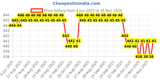 moglix.com RA Accessories Black SC Silencer Exhaust for Ducati Multistrada 1200 S Touring ra accessories Price History Graph from 4 Jun 2025 to 16 Nov 2025