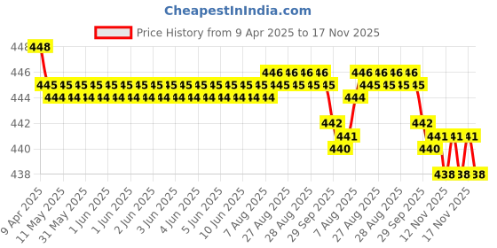 moglix.com RA Accessories Black SC Silencer Exhaust for Ducati Multistrada 1200 Touring ra accessories Price History Graph from 9 Apr 2025 to 17 Nov 2025