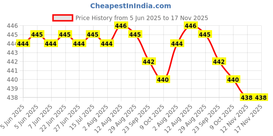 moglix.com RA Accessories Black SC Silencer Exhaust for Ducati Panigale 1299 ra accessories Price History Graph from 5 Jun 2025 to 17 Nov 2025