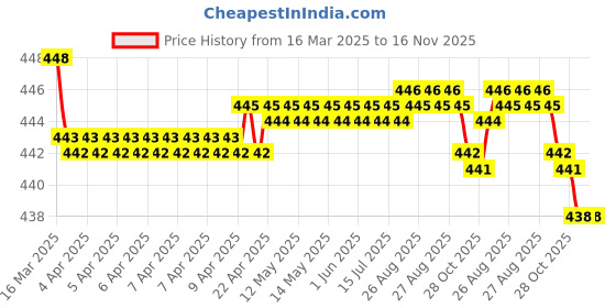 moglix.com RA Accessories Black SC Silencer Exhaust for Ducati Panigale 899 ra accessories Price History Graph from 16 Mar 2025 to 16 Nov 2025