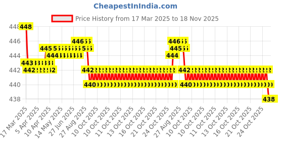 moglix.com RA Accessories Black SC Silencer Exhaust for Ducati Scrambler Classic ra accessories Price History Graph from 17 Mar 2025 to 18 Nov 2025