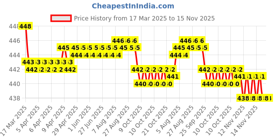moglix.com RA Accessories Black SC Silencer Exhaust for Ducati Scrambler Full Throttle ra accessories Price History Graph from 17 Mar 2025 to 15 Nov 2025