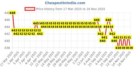 moglix.com RA Accessories Black SC Silencer Exhaust for Ducati Sportster XL883N Iron ra accessories Price History Graph from 17 Mar 2025 to 16 Nov 2025