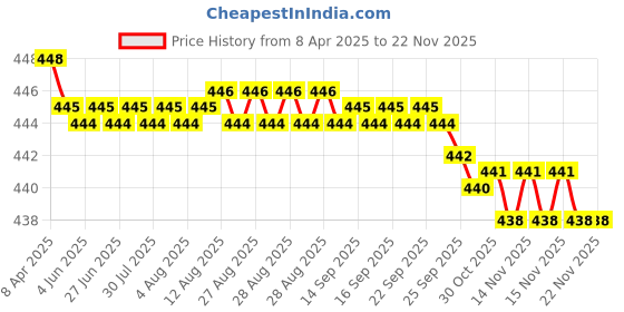 moglix.com RA Accessories Black SC Silencer Exhaust for Ducati Superbike 1198 ra accessories Price History Graph from 8 Apr 2025 to 18 Nov 2025