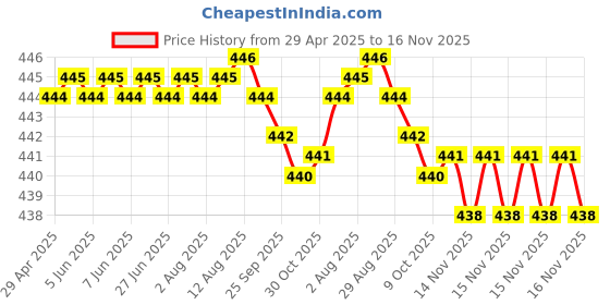 moglix.com RA Accessories Black SC Silencer Exhaust for Ducati Superbike 848 EVO ra accessories Price History Graph from 29 Apr 2025 to 16 Nov 2025