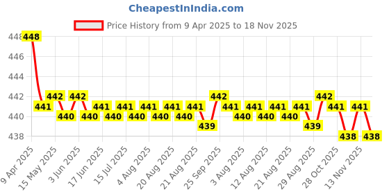moglix.com RA Accessories Black SC Silencer Exhaust for Harley Davidson Fat Bob ra accessories Price History Graph from 9 Apr 2025 to 18 Nov 2025
