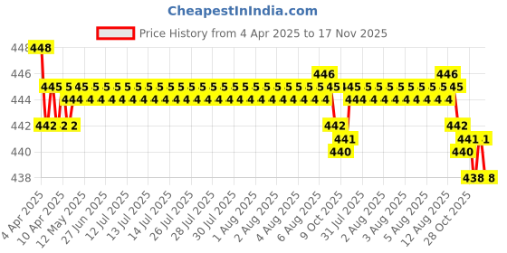 moglix.com RA Accessories Black SC Silencer Exhaust for Harley Davidson FLHTKSE CVO Linited ra accessories Price History Graph from 4 Apr 2025 to 15 Nov 2025