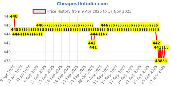 moglix.com RA Accessories Black SC Silencer Exhaust for Harley Davidson Seventy Two ra accessories Price History Graph from 9 Apr 2025 to 16 Nov 2025