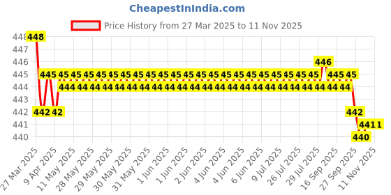 moglix.com RA Accessories Black SC Silencer Exhaust for Harley Davidson Ultra Classic Electra Glide ra accessories Price History Graph from 27 Mar 2025 to 9 Nov 2025