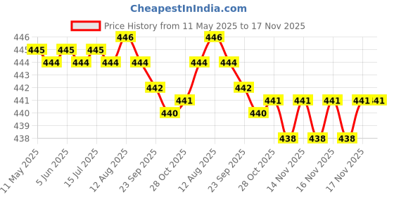 moglix.com RA Accessories Black SC Silencer Exhaust for Harley Davidson Wide Glide ra accessories Price History Graph from 11 May 2025 to 16 Nov 2025