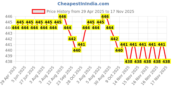 moglix.com RA Accessories Black SC Silencer Exhaust for Harley Davidson XL 883R Roadster ra accessories Price History Graph from 29 Apr 2025 to 17 Nov 2025