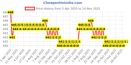 moglix.com RA Accessories Black SC Silencer Exhaust for Harley Davidson XR1200 ra accessories Price History Graph from 5 Apr 2025 to 14 Nov 2025