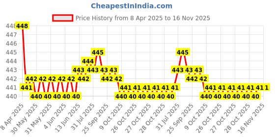 moglix.com RA Accessories Black SC Silencer Exhaust for Hero Ambition ra accessories Price History Graph from 8 Apr 2025 to 15 Nov 2025
