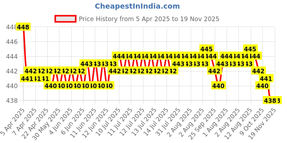 moglix.com RA Accessories Black SC Silencer Exhaust for Hero CD 110 Dream ra accessories Price History Graph from 5 Apr 2025 to 18 Nov 2025