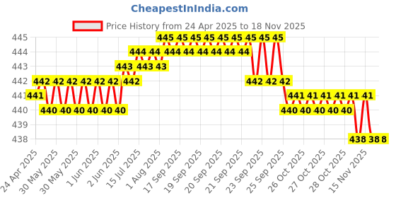 moglix.com RA Accessories Black SC Silencer Exhaust for Hero CD Deluxe ra accessories Price History Graph from 24 Apr 2025 to 16 Nov 2025