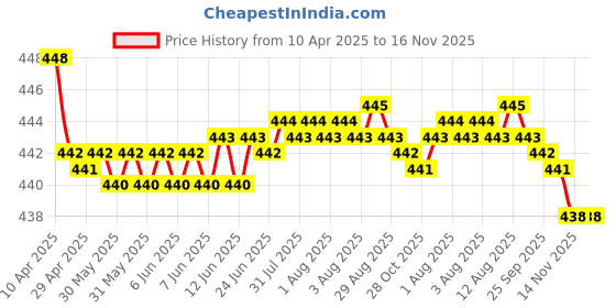 moglix.com RA Accessories Black SC Silencer Exhaust for Hero Glamour F1 ra accessories Price History Graph from 10 Apr 2025 to 15 Nov 2025