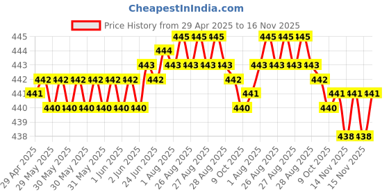 moglix.com RA Accessories Black SC Silencer Exhaust for Hero Glamour F5 New ra accessories Price History Graph from 29 Apr 2025 to 16 Nov 2025