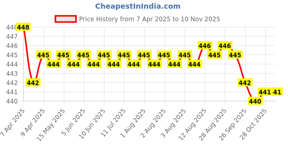 moglix.com RA Accessories Black SC Silencer Exhaust for Hero HF Dawn ra accessories Price History Graph from 7 Apr 2025 to 9 Nov 2025