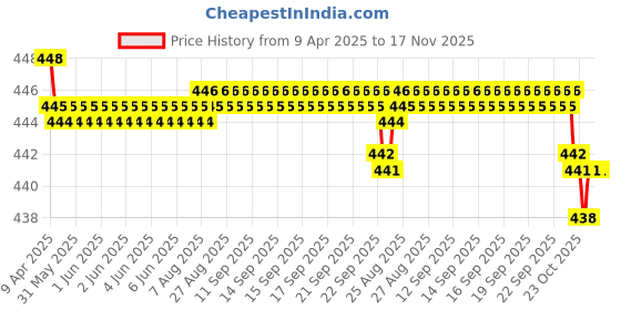 moglix.com RA Accessories Black SC Silencer Exhaust for Hero HF Deluxe ra accessories Price History Graph from 9 Apr 2025 to 17 Nov 2025