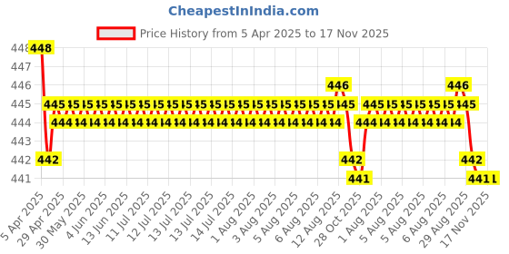 moglix.com RA Accessories Black SC Silencer Exhaust for Hero HF Deluxe Eco ra accessories Price History Graph from 5 Apr 2025 to 16 Nov 2025