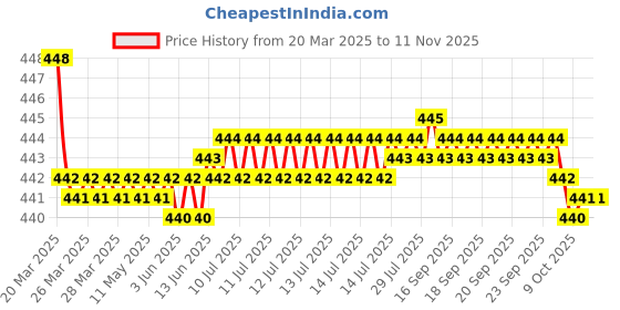 moglix.com RA Accessories Black SC Silencer Exhaust for Hero Honda Sleek ra accessories Price History Graph from 20 Mar 2025 to 11 Nov 2025