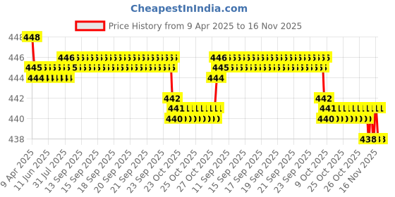 moglix.com RA Accessories Black SC Silencer Exhaust for Hero Impulse ra accessories Price History Graph from 9 Apr 2025 to 16 Nov 2025