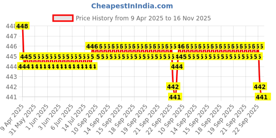 moglix.com RA Accessories Black SC Silencer Exhaust for Hero Karizma ra accessories Price History Graph from 9 Apr 2025 to 16 Nov 2025