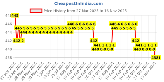 moglix.com RA Accessories Black SC Silencer Exhaust for Hero Karizma ZMR ra accessories Price History Graph from 27 Mar 2025 to 15 Nov 2025