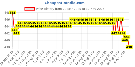 moglix.com RA Accessories Black SC Silencer Exhaust for Hero Passion Pro ra accessories Price History Graph from 22 Mar 2025 to 11 Nov 2025