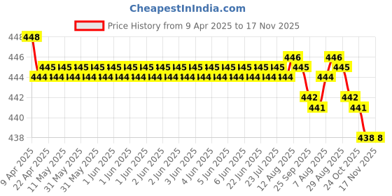 moglix.com RA Accessories Black SC Silencer Exhaust for Hero Passion Pro ES ra accessories Price History Graph from 9 Apr 2025 to 17 Nov 2025