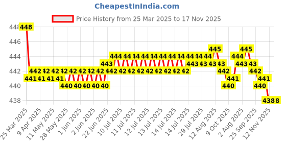 moglix.com RA Accessories Black SC Silencer Exhaust for Hero Passion Pro New ra accessories Price History Graph from 25 Mar 2025 to 17 Nov 2025